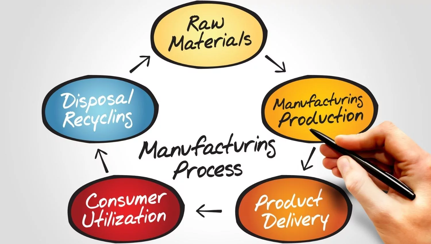 Manufacturing Process