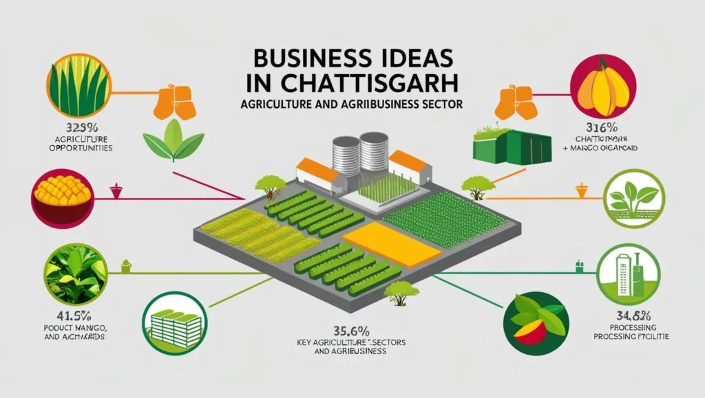Business Ideas in Chhattisgarh Agriculture and Agribusiness Opportunities Business Ideas in Chhattisgarh: Agriculture and Agribusiness Opportunities
