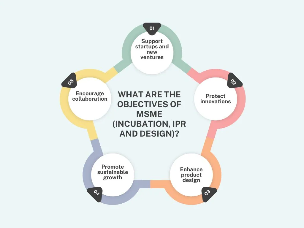 What are the objectives of MSME Incubation IPR and Design What are the objectives of MSME (Incubation, IPR and Design) explain thru chart