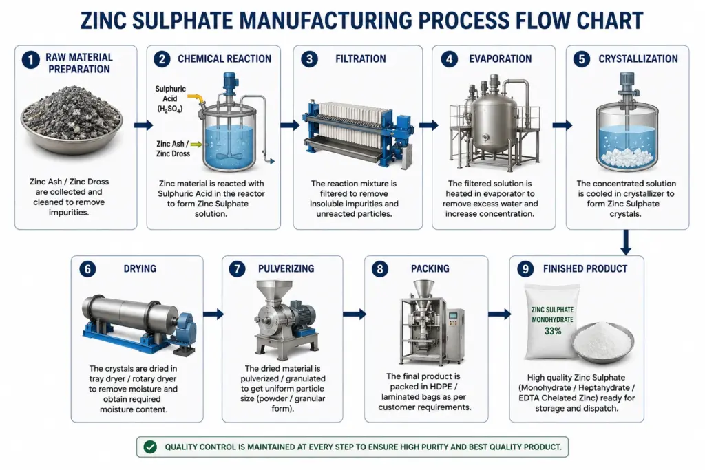 Zinc Sulphate Manufacturing Process Flow Chart showing raw material preparation, chemical reaction, filtration, evaporation, crystallization, drying, pulverizing, and packing stages in a fertilizer manufacturing plant.