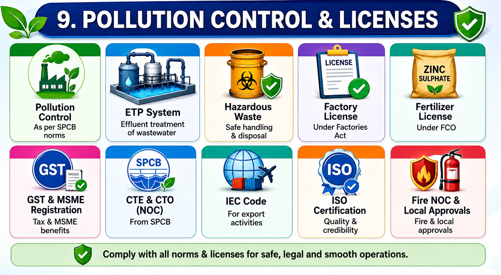 Infographic showing pollution control systems and licenses required for a Zinc Sulphate manufacturing plant, including ETP system, hazardous waste handling, factory license, fertilizer license, GST registration, Pollution NOC, IEC code, ISO certification, and fire safety approvals