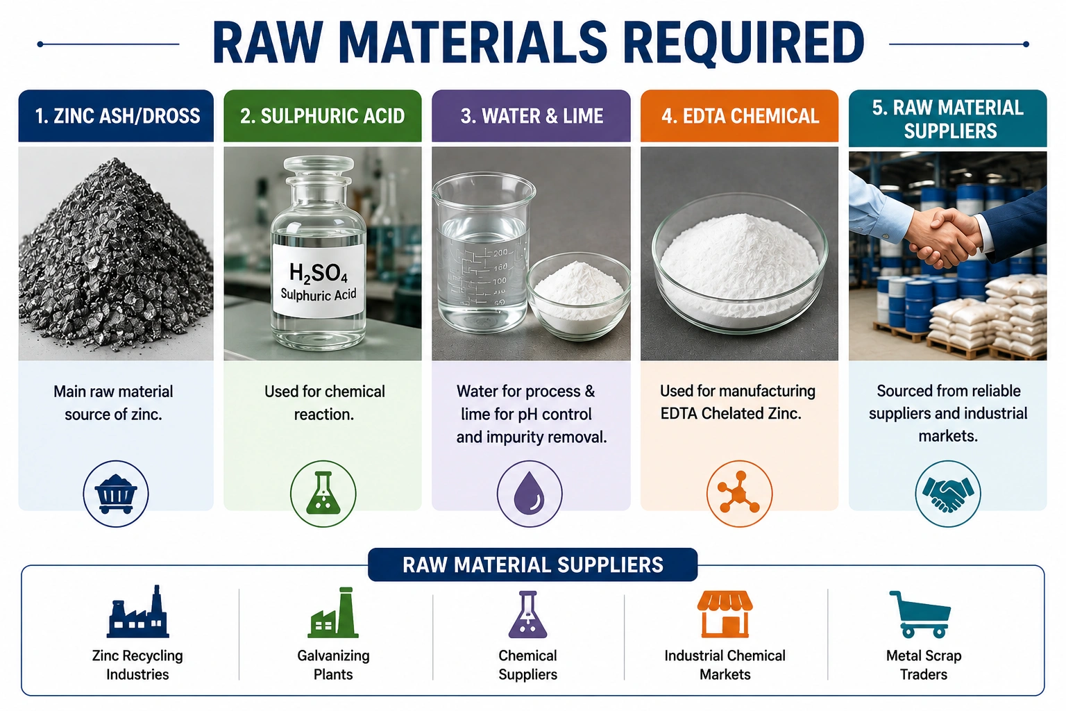 Infographic showing the raw materials required for Zinc Sulphate manufacturing, including Zinc Ash/Dross, Sulphuric Acid, Water & Lime, EDTA Chemical, and industrial raw material suppliers.