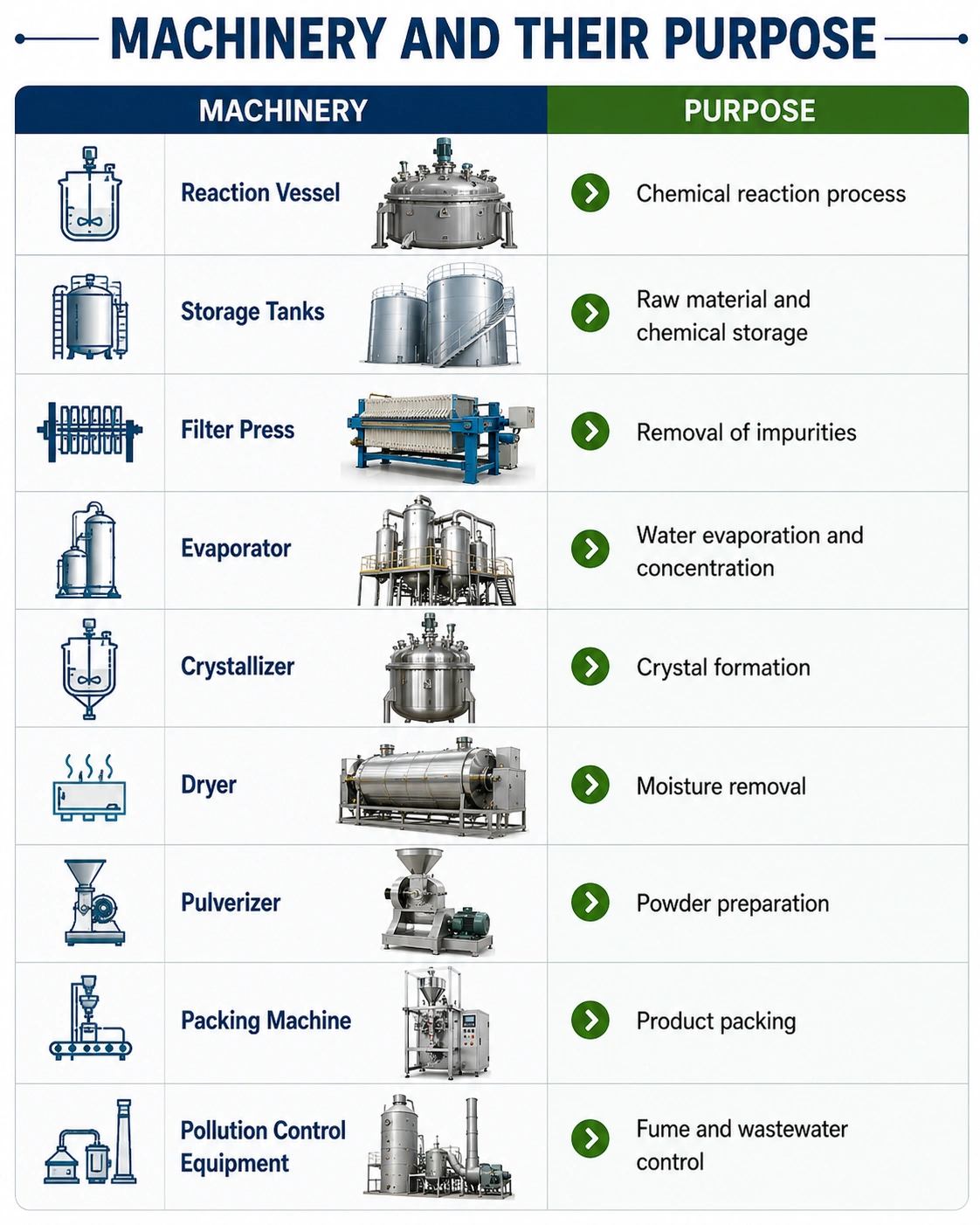 Infographic showing machinery used in Zinc Sulphate manufacturing, including reaction vessel, storage tanks, filter press, evaporator, crystallizer, dryer, pulverizer, packing machine, and pollution control equipment with their industrial purposes.