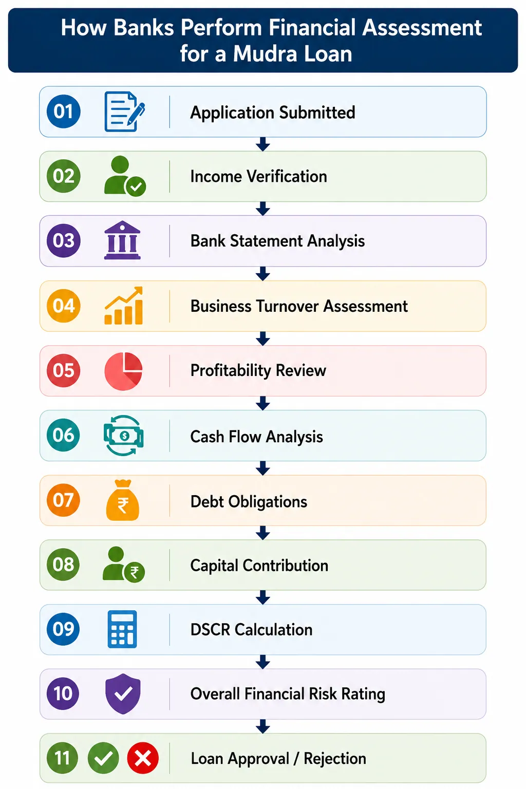 How Banks Perform Financial Assessment for a Mudra Loan – Step-by-Step Flow Diagram