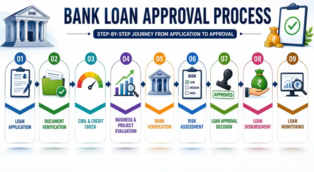 Bank loan approval process infographic showing the step-by-step journey from loan application to approval and disbursement for Mudra Loan applicants