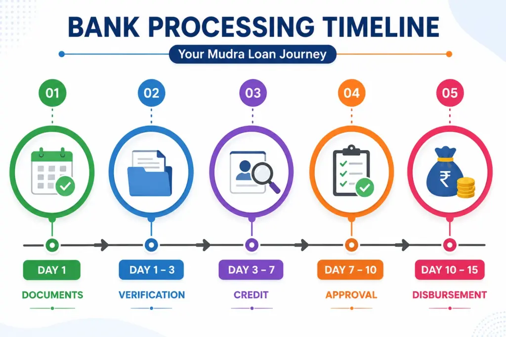Bank Processing Timeline infographic showing the complete Mudra Loan journey from Day 1 document submission to verification, credit assessment, approval, and final loan disbursement.