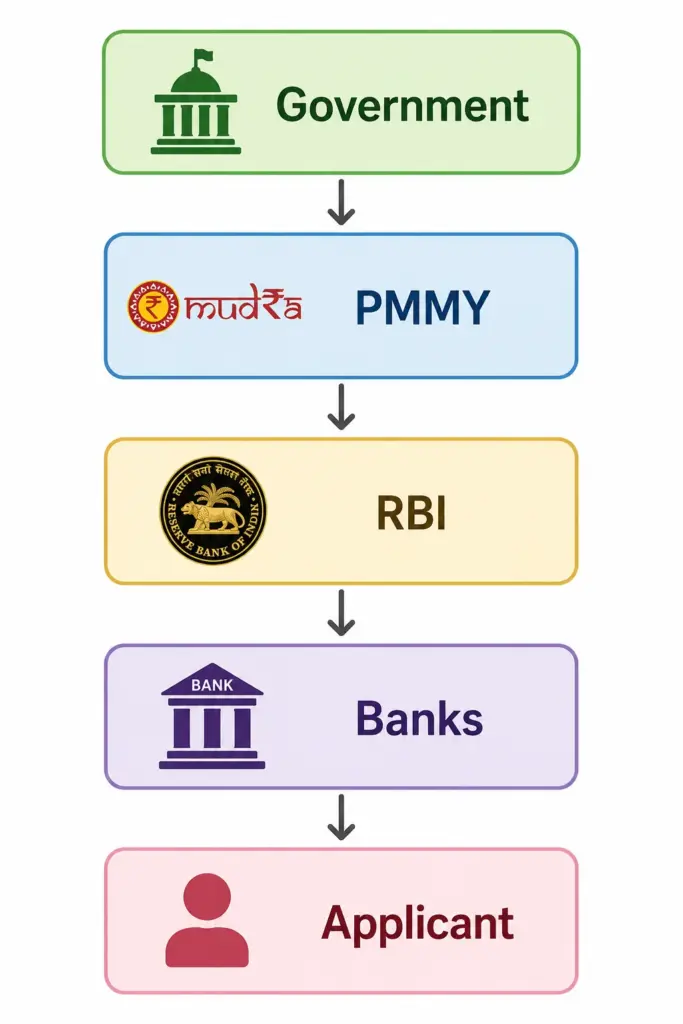 Flowchart showing the Mudra Loan framework from Government to PMMY, RBI, Banks, and Applicant.