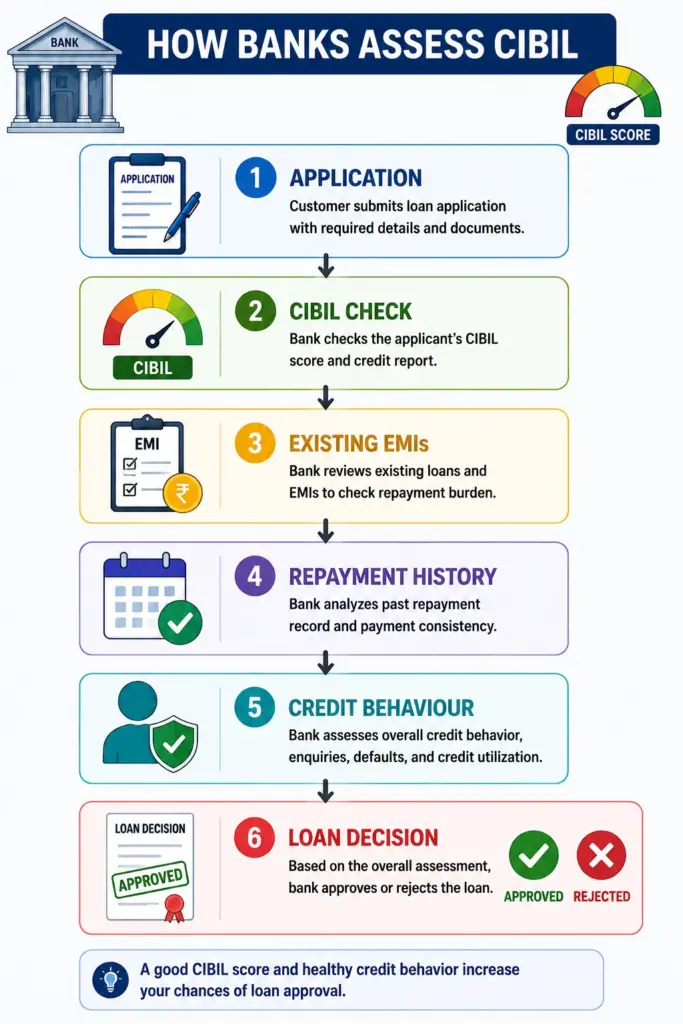 Flow diagram showing how banks assess CIBIL through application, CIBIL check, existing EMIs, repayment history, credit behaviour, and loan decision