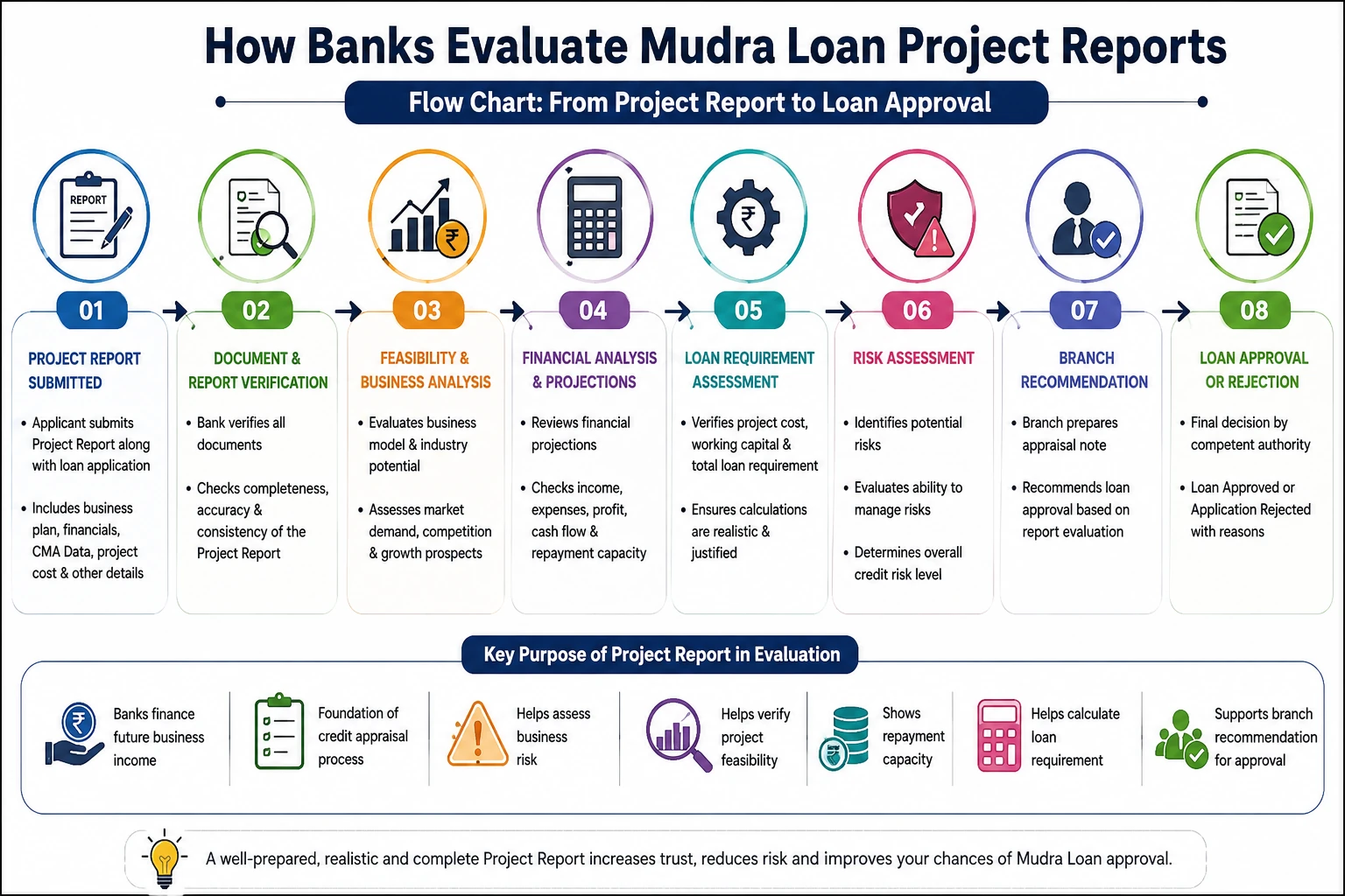 How banks evaluate Mudra Loan Project Reports through verification, feasibility analysis, financial projections, risk assessment, branch recommendation, and final loan approval.