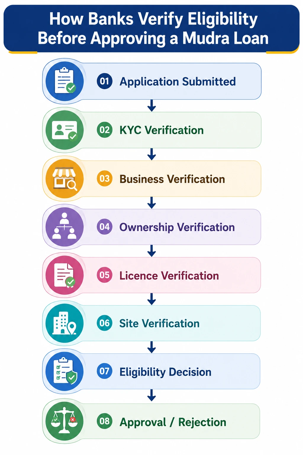 How banks verify Mudra Loan eligibility before approval, including application, KYC, business, ownership, licence, site verification, and final loan decision.