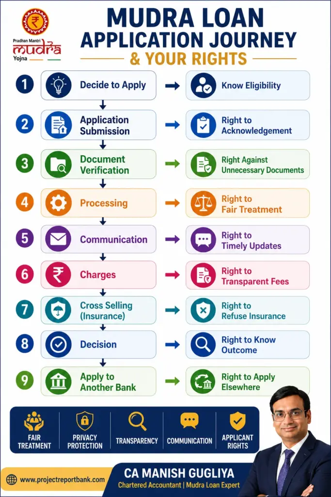 Mudra Loan application journey and applicant rights infographic showing every stage from application to final decision with key applicant rights