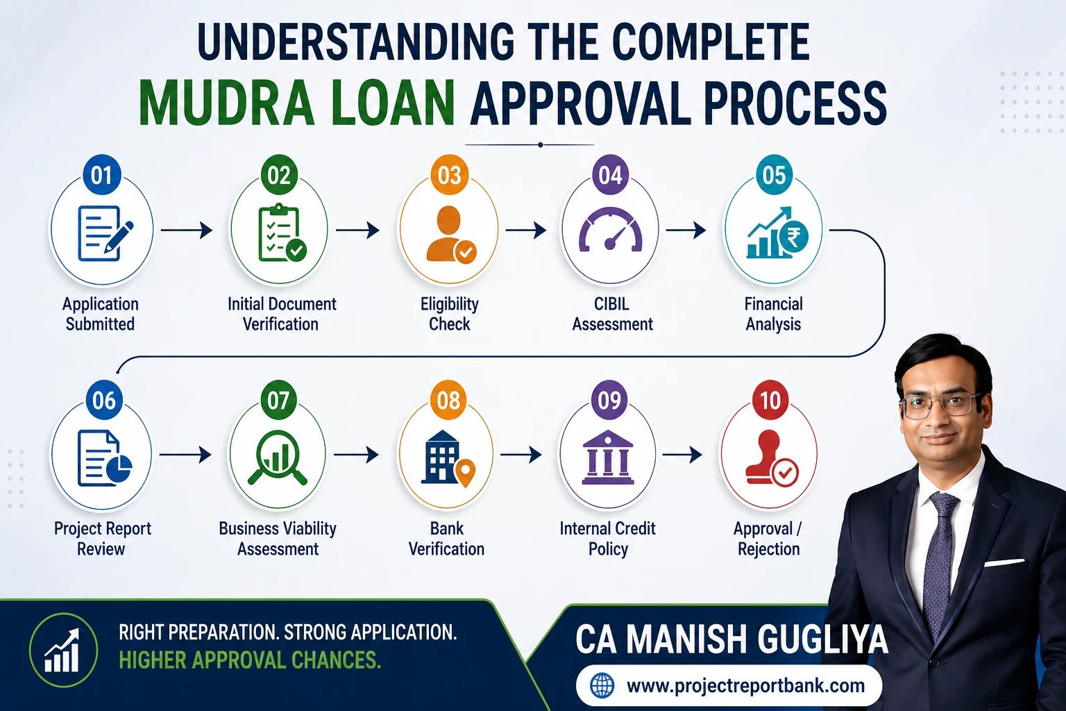 Mudra Loan approval process flowchart showing the complete bank evaluation workflow from application submission to approval or rejection.