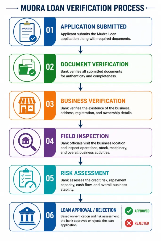 Mudra Loan Bank Verification Process Infographic – Application to Loan Approval or Rejection
