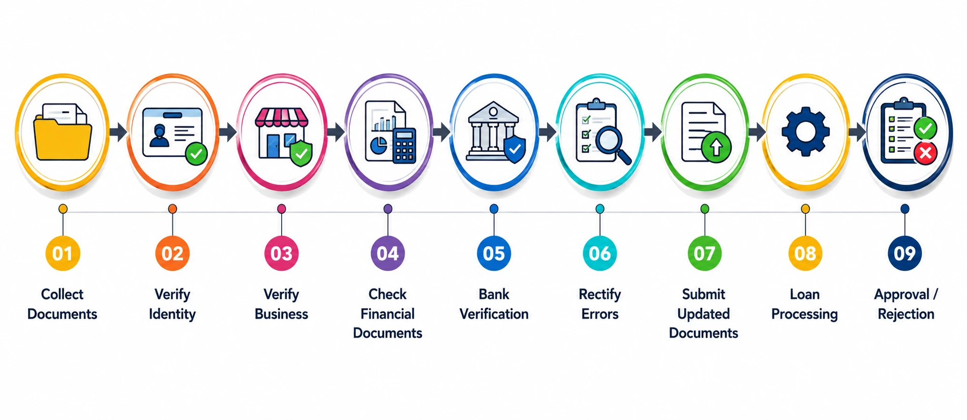 Mudra Loan Documentation Journey infographic showing the document verification and approval process