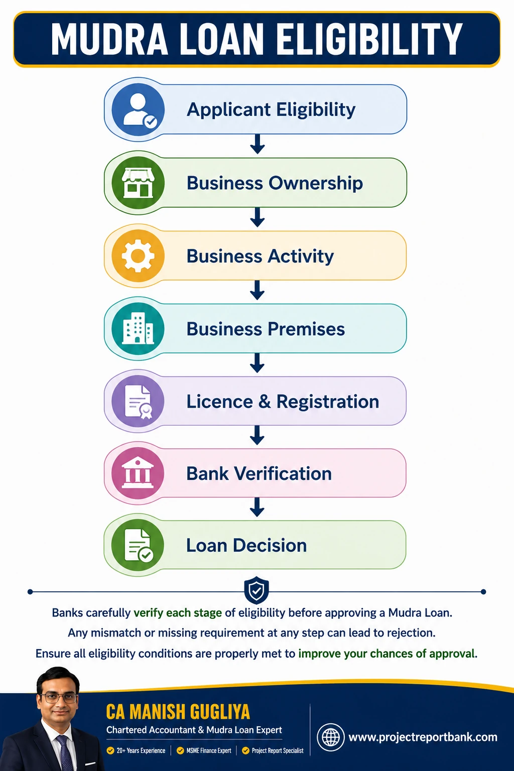 Mudra Loan Eligibility Roadmap infographic showing the bank verification process from applicant eligibility to final loan decision under PMMY.