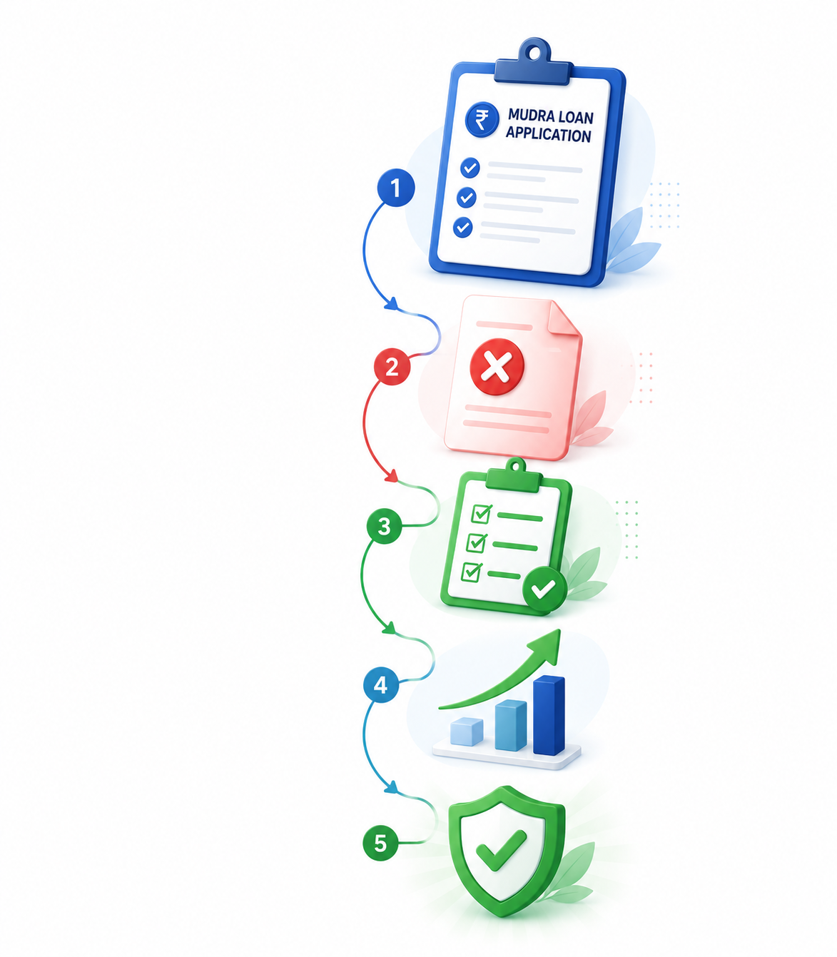 Mudra Loan rejection solutions process illustration showing loan application, rejected document, correction checklist, business improvement, and approval pathway for MSME entrepreneurs.