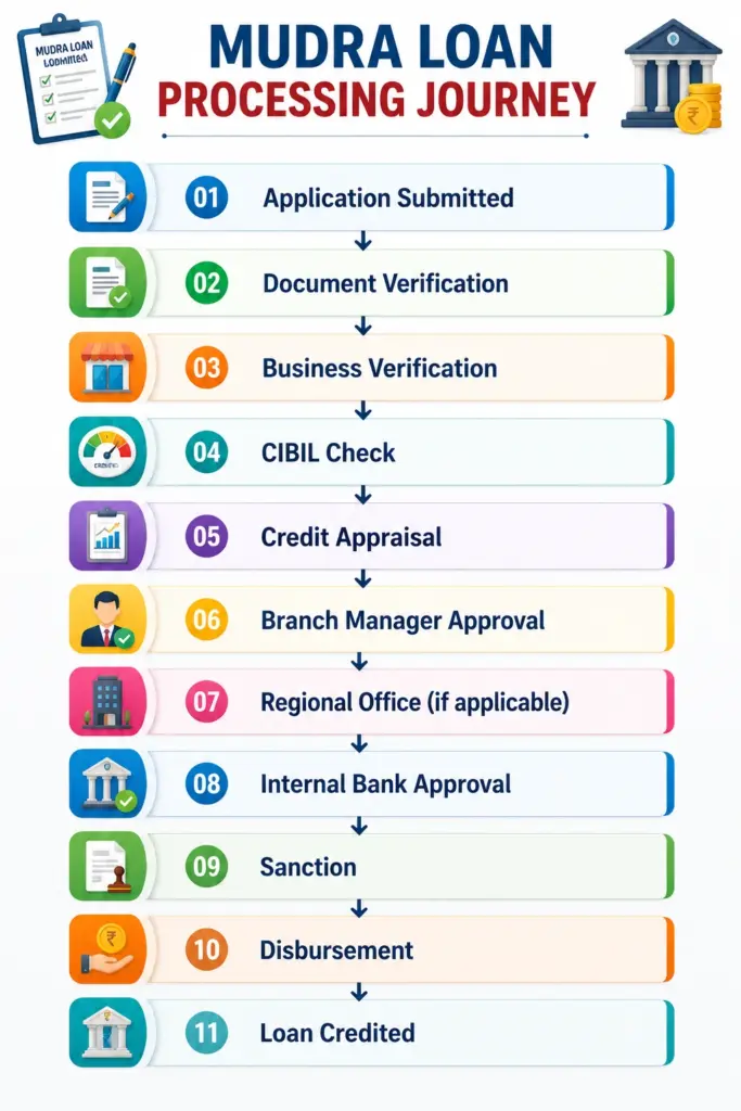 Infographic showing the complete Mudra Loan processing journey from application submission to loan credited, including verification, CIBIL check, credit appraisal, approvals, sanction, and disbursement.
