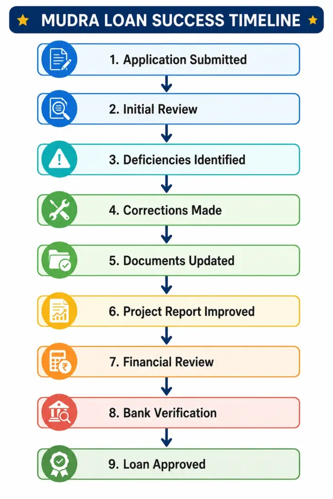 Mudra Loan Success Timeline flowchart showing the complete loan approval process from application submission to final approval.