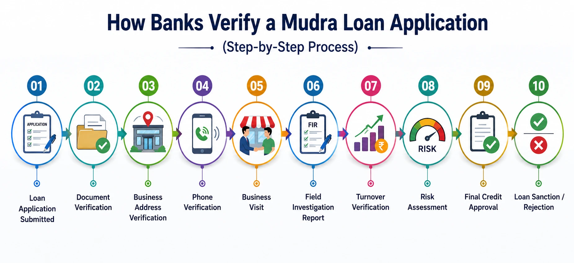 Step-by-step Mudra Loan Verification Process infographic showing the complete bank verification workflow.