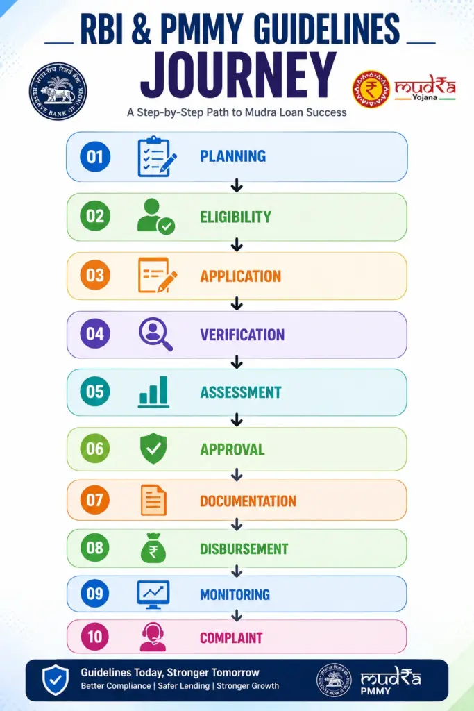 RBI & PMMY Guidelines Journey infographic showing the Mudra Loan process from planning and eligibility to application, verification, approval, disbursement, monitoring, and complaint resolution.