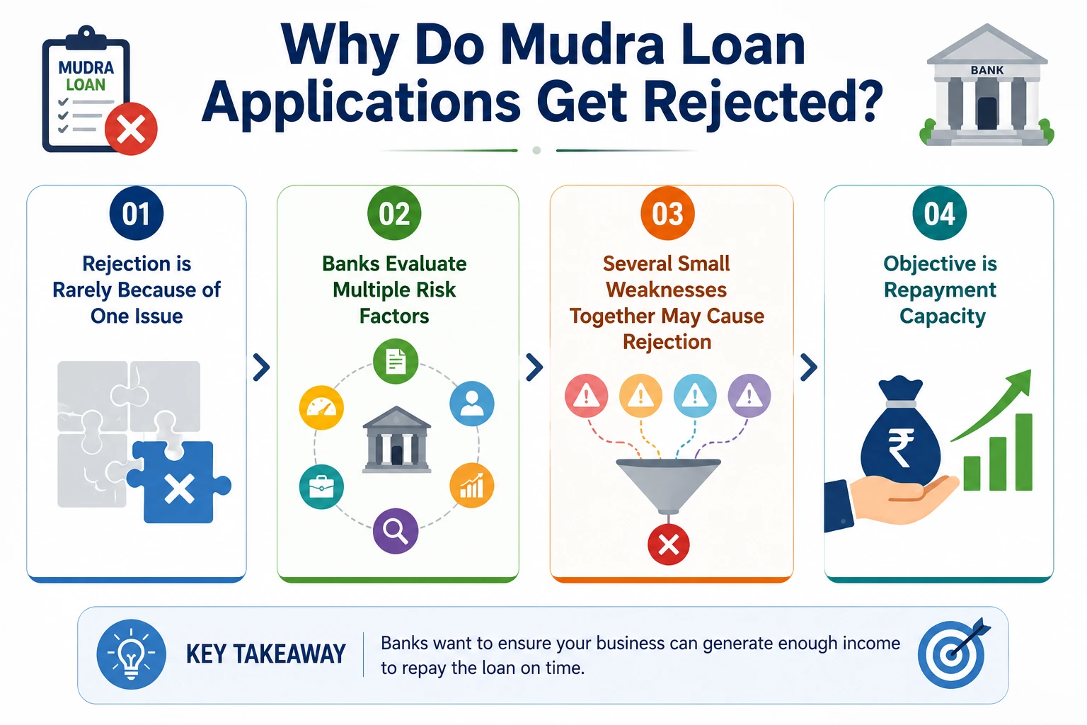 Infographic explaining why Mudra Loan applications get rejected, highlighting multiple risk factors, combined weaknesses, and repayment capacity.