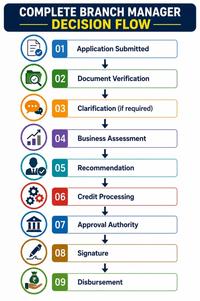 Complete Branch Manager Decision Flow infographic showing the Mudra Loan process from application submission to loan disbursement, including document verification, business assessment, recommendation, approval, and signature stages.