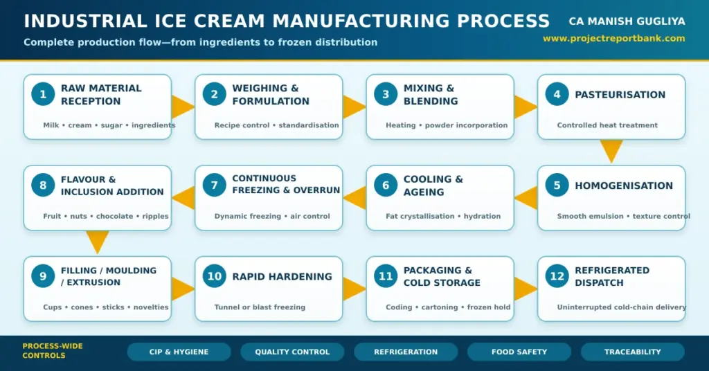 Industrial ice cream manufacturing process flow chart from raw-material reception to refrigerated dispatch.