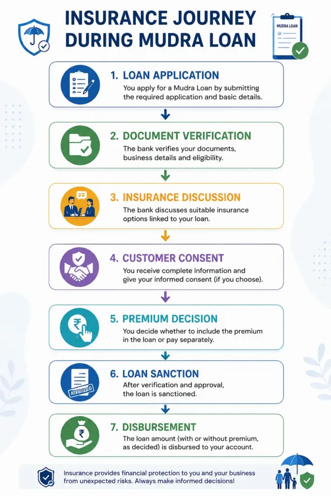 Insurance Journey During Mudra Loan flowchart showing the complete process from loan application and document verification to insurance discussion, customer consent, premium decision, loan sanction, and disbursement.