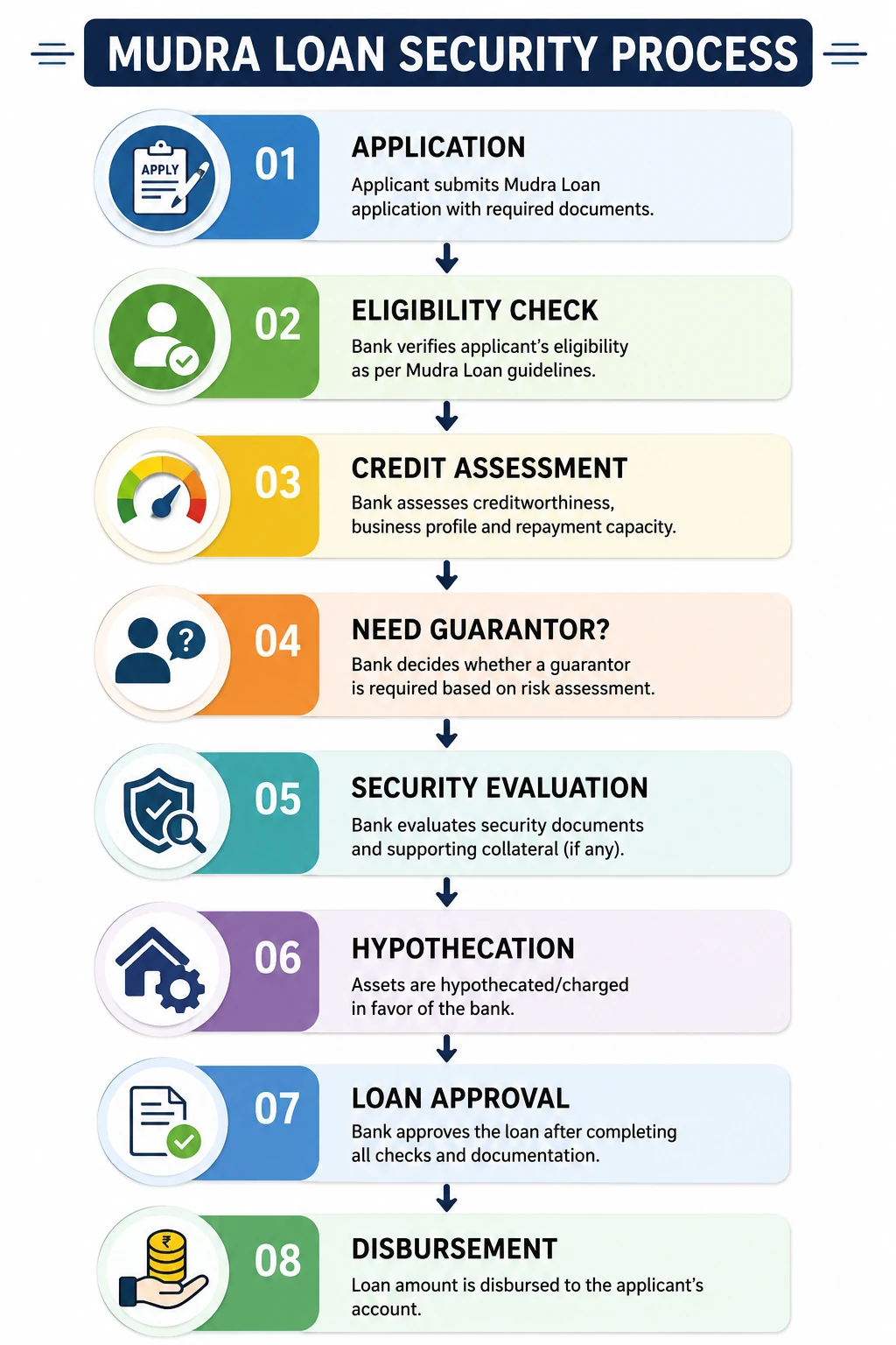 Mudra Loan Security Process infographic showing the application, eligibility check, credit assessment, guarantor requirement, security evaluation, hypothecation, loan approval, and disbursement process