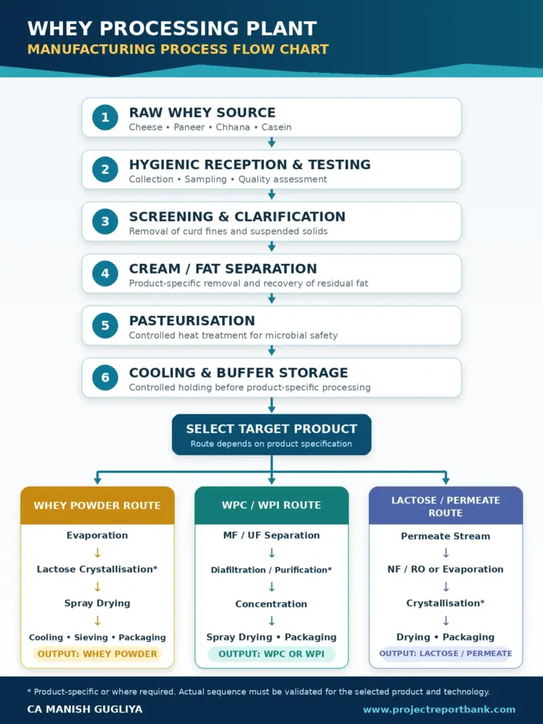 Whey processing plant manufacturing process flow chart showing whey powder, WPC, WPI, lactose and permeate production routes.
