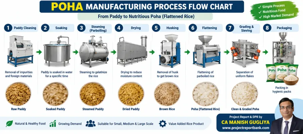 poha manufacturing process flow chart Poha manufacturing process flow chart showing paddy cleaning, soaking, steaming, drying, husking, flattening, grading and packaging stages.