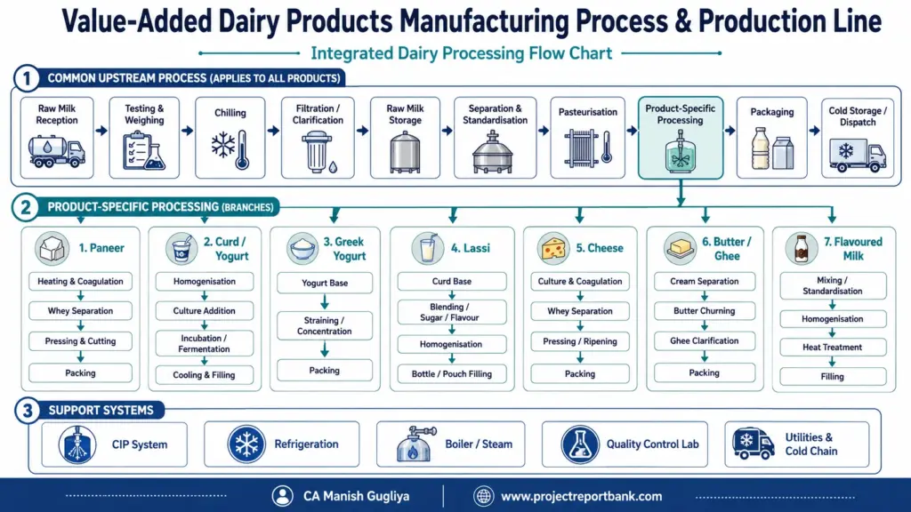 value added dairy products processing flow chart Value-Added Dairy Products Manufacturing Process Flow Chart showing milk reception, chilling, pasteurisation, product-specific processing for paneer, yogurt, Greek yogurt, lassi, cheese, butter, ghee and flavoured milk, with CIP, refrigeration and utilities.