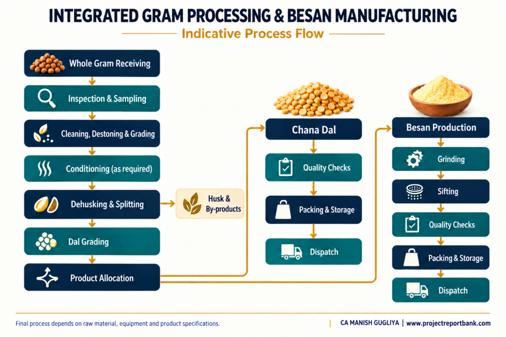 Integrated gram processing and besan manufacturing flowchart showing cleaning, dehusking, dal grading, separate chana dal and besan production routes, packing and dispatch.