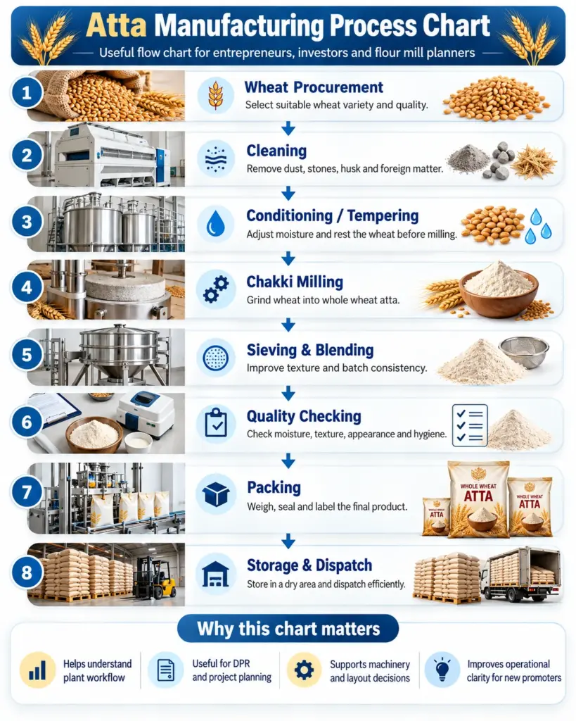 atta manufacturing process chart Atta manufacturing process chart showing wheat procurement, cleaning, conditioning, chakki milling, sieving and blending, quality checking, packing, storage and dispatch.