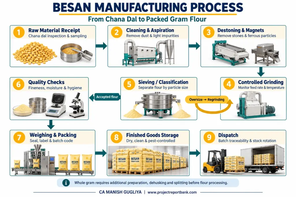 besan manufacturing process chart
Besan manufacturing process flowchart showing chana dal cleaning, grinding, sieving, quality checks, packing, storage and dispatch.
