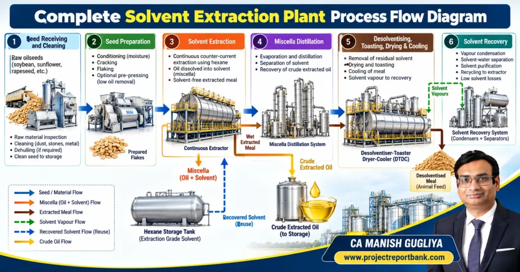 Complete solvent extraction plant process flow diagram showing seed cleaning, preparation, hexane extraction, miscella distillation, desolventising, solvent recovery, crude oil and extracted meal, by CA Manish Gugliya.