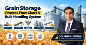 Grain Storage Process Flow Chart & Bulk Handling System showing grain receiving, conveying, cleaning, grading, silo storage and dispatch, featuring CA Manish Gugliya.